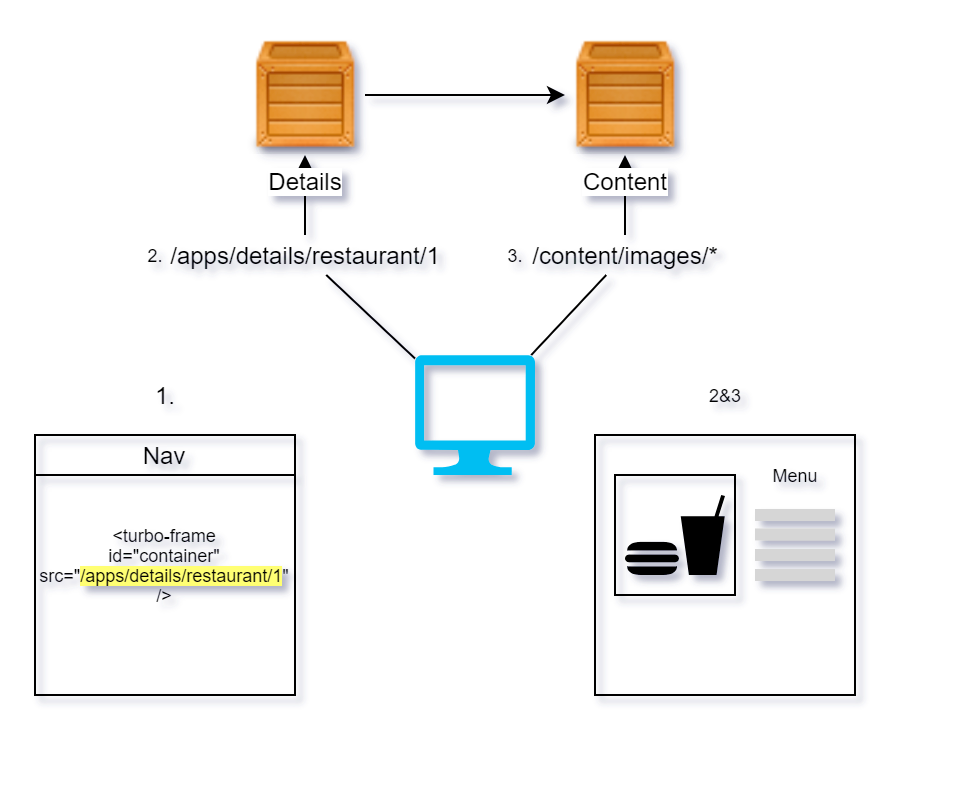 restaurant details diagram